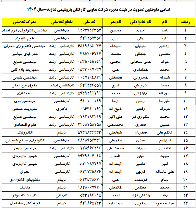 شرکت تعاونی کارکنان پتروشیمی شازند